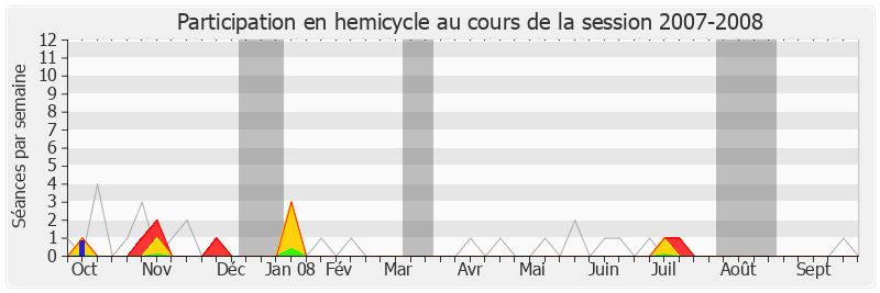 Participation hemicycle-20072008 de Jean-Paul Garraud