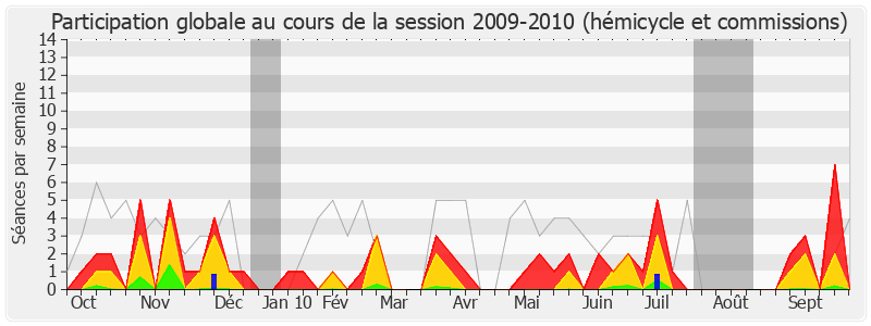 Participation globale-20092010 de Jean-Paul Garraud