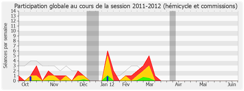 Participation globale-20112012 de Jean-Paul Garraud