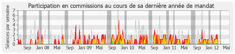 Participation commissions-legislature de Jean-Paul Garraud