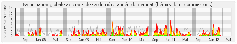 Participation globale-annee de Jean-Paul Garraud