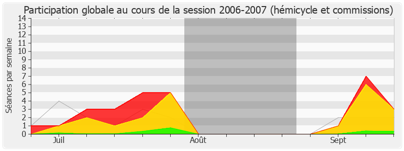 Participation globale-20062007 de Jean-Paul Lecoq