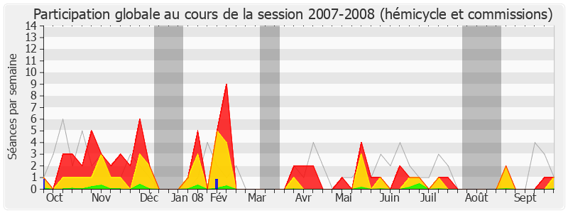 Participation globale-20072008 de Jean-Paul Lecoq