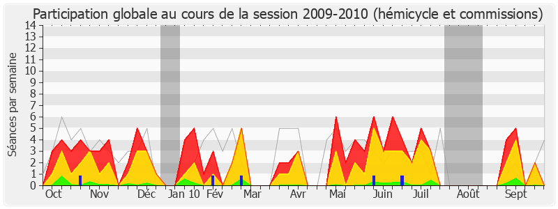 Participation globale-20092010 de Jean-Paul Lecoq