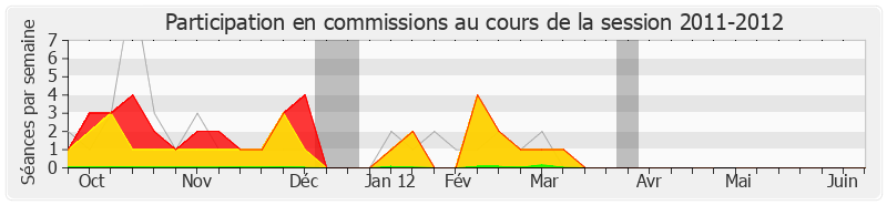 Participation commissions-20112012 de Jean-Paul Lecoq