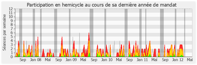 Participation hemicycle-legislature de Jean-Paul Lecoq