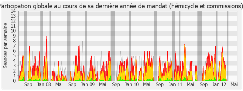 Participation globale-legislature de Jean-Paul Lecoq