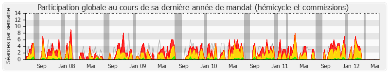 Participation globale-annee de Jean-Paul Lecoq