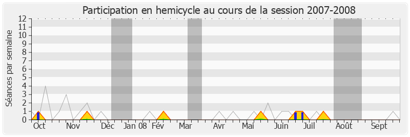 Participation hemicycle-20072008 de Jean-Philippe Maurer