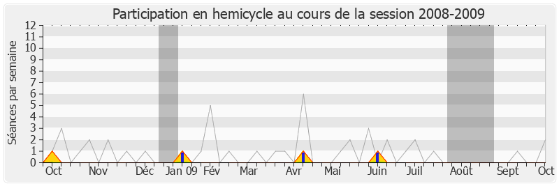 Participation hemicycle-20082009 de Jean-Philippe Maurer