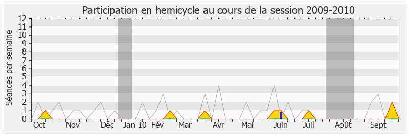 Participation hemicycle-20092010 de Jean-Philippe Maurer