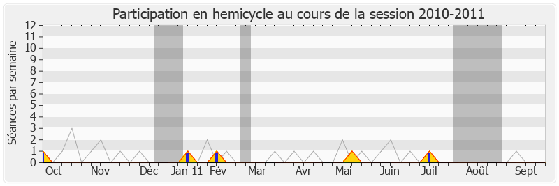 Participation hemicycle-20102011 de Jean-Philippe Maurer