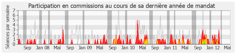 Participation commissions-legislature de Jean-Philippe Maurer