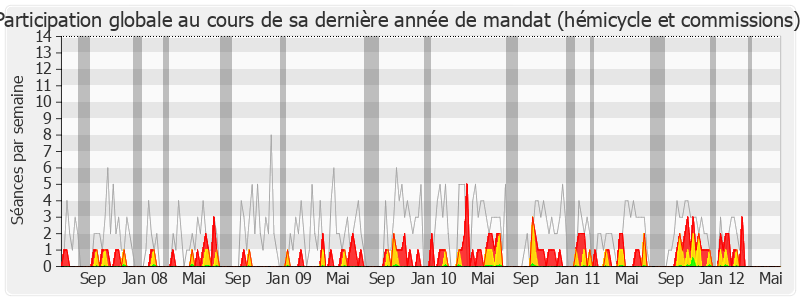 Participation globale-legislature de Jean-Philippe Maurer