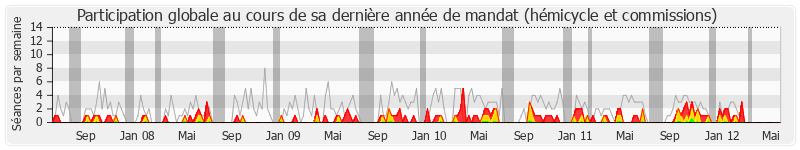 Participation globale-annee de Jean-Philippe Maurer