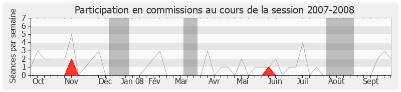 Participation commissions-20072008 de Jean-Pierre Abelin