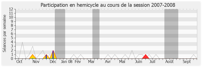 Participation hemicycle-20072008 de Jean-Pierre Abelin