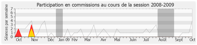 Participation commissions-20082009 de Jean-Pierre Abelin