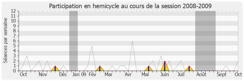 Participation hemicycle-20082009 de Jean-Pierre Abelin