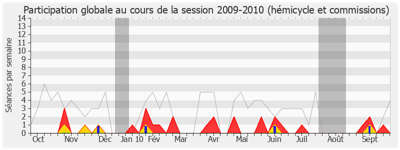 Participation globale-20092010 de Jean-Pierre Abelin