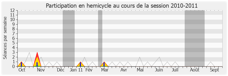 Participation hemicycle-20102011 de Jean-Pierre Abelin