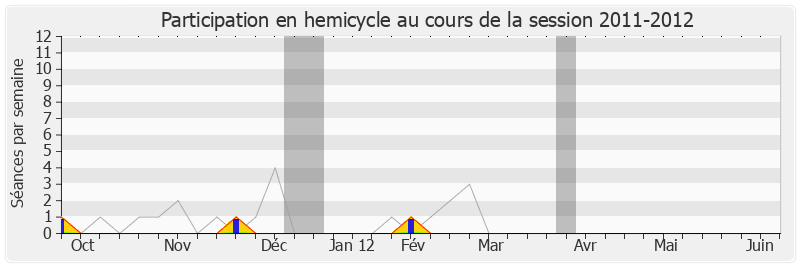Participation hemicycle-20112012 de Jean-Pierre Abelin