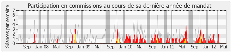 Participation commissions-legislature de Jean-Pierre Abelin