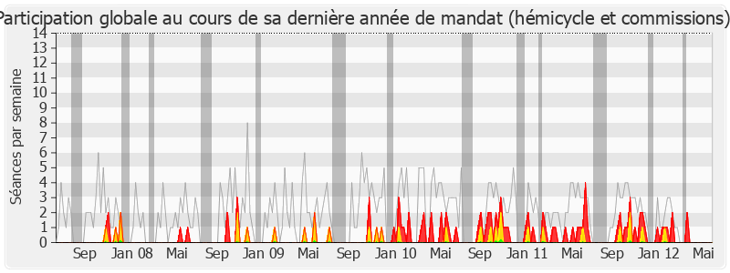 Participation globale-legislature de Jean-Pierre Abelin