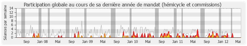 Participation globale-annee de Jean-Pierre Abelin