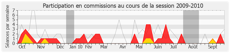 Participation commissions-20092010 de Jean-Pierre Balligand