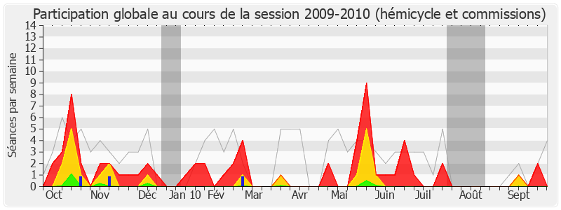 Participation globale-20092010 de Jean-Pierre Balligand