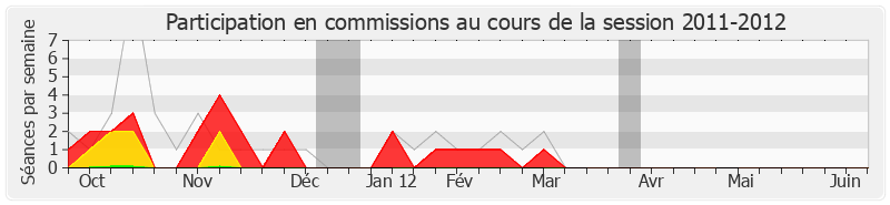 Participation commissions-20112012 de Jean-Pierre Balligand