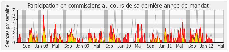 Participation commissions-legislature de Jean-Pierre Balligand