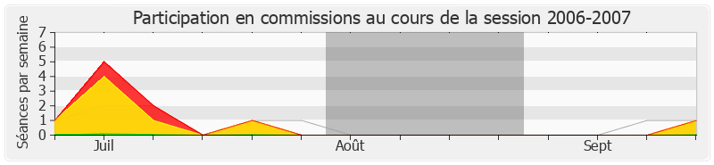 Participation commissions-20062007 de Jean-Pierre Brard