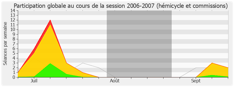 Participation globale-20062007 de Jean-Pierre Brard