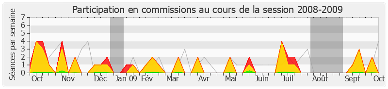 Participation commissions-20082009 de Jean-Pierre Brard