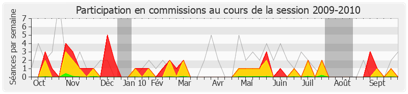 Participation commissions-20092010 de Jean-Pierre Brard