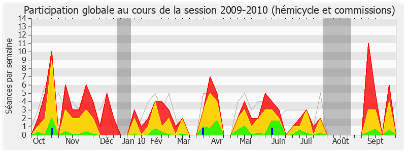 Participation globale-20092010 de Jean-Pierre Brard