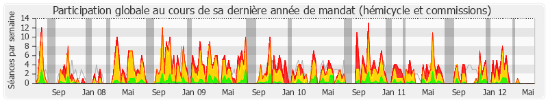 Participation globale-annee de Jean-Pierre Brard