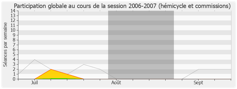 Participation globale-20062007 de Jean-Pierre Decool