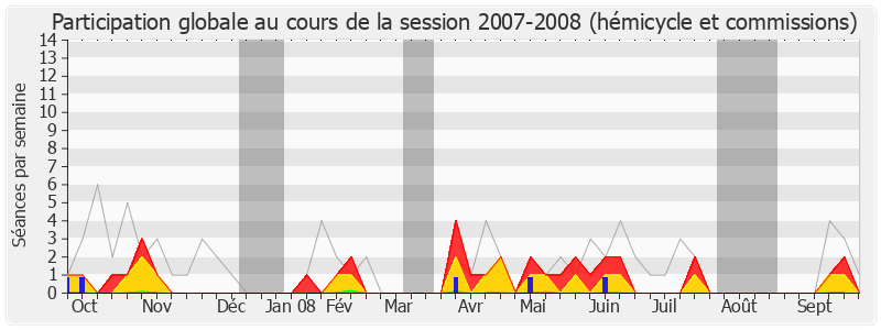 Participation globale-20072008 de Jean-Pierre Decool