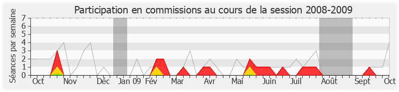 Participation commissions-20082009 de Jean-Pierre Decool