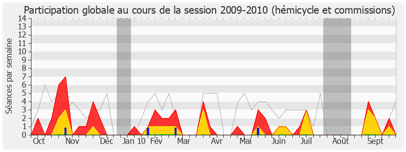 Participation globale-20092010 de Jean-Pierre Decool