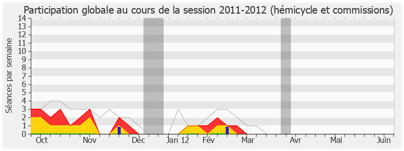 Participation globale-20112012 de Jean-Pierre Decool