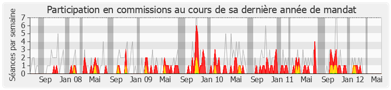 Participation commissions-legislature de Jean-Pierre Decool