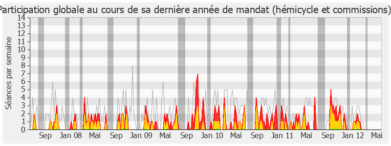 Participation globale-legislature de Jean-Pierre Decool