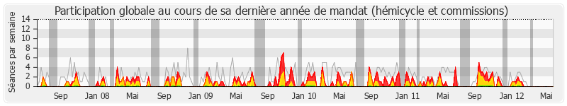 Participation globale-annee de Jean-Pierre Decool