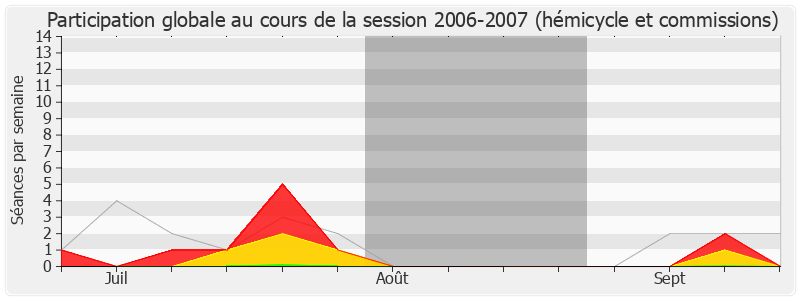 Participation globale-20062007 de Jean-Pierre Door