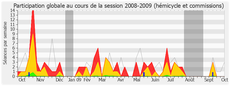 Participation globale-20082009 de Jean-Pierre Door