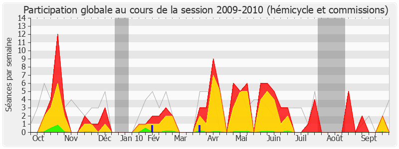 Participation globale-20092010 de Jean-Pierre Door